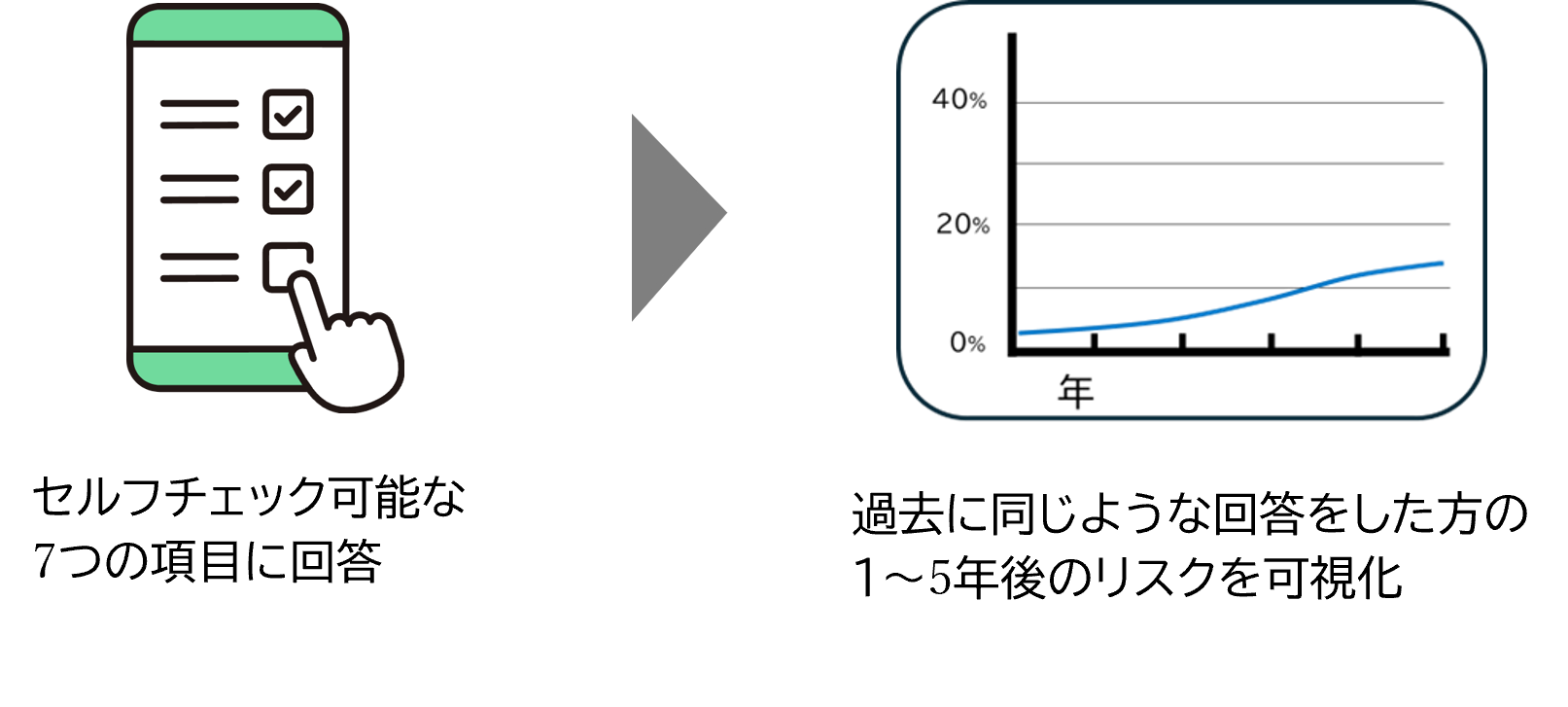 認知症リスクの簡単チェックツール概要図